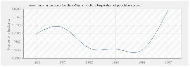 Le Blanc-Mesnil : Cubic interpolation of population growth
